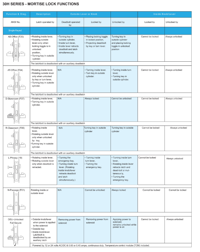 Specification of American Standard Locks